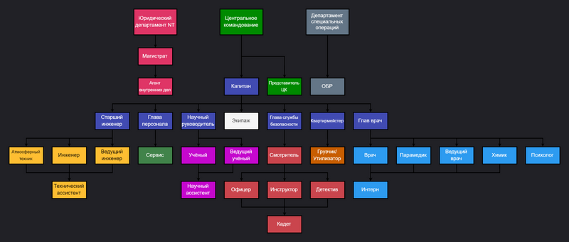 Файл:Иерархия Командования.png